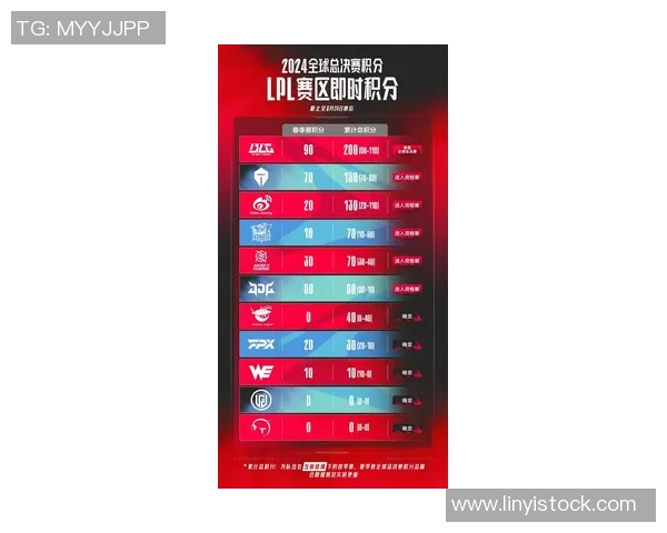 全球总决赛最新积分榜揭晓RNG战队以61分稳居第一名 全球总决赛最新积分榜揭晓RNG战队以61分稳居第一名